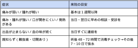 抜歯後症状別来院目安